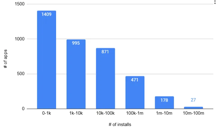 Apps vs Installs bar chart